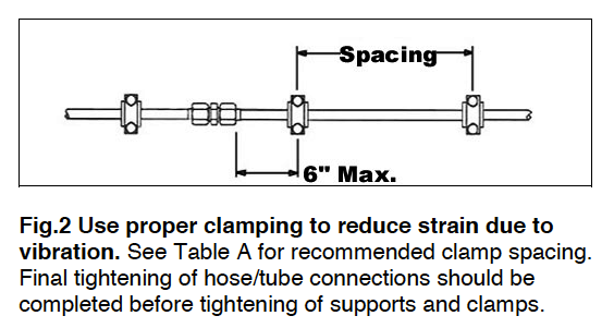 Hose and Tube Routing Fig 2 Proper Clamping to reduce strain and vibration